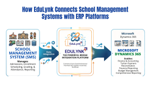 School Management System to Microsoft Dynamics 365 integration using EduLynk